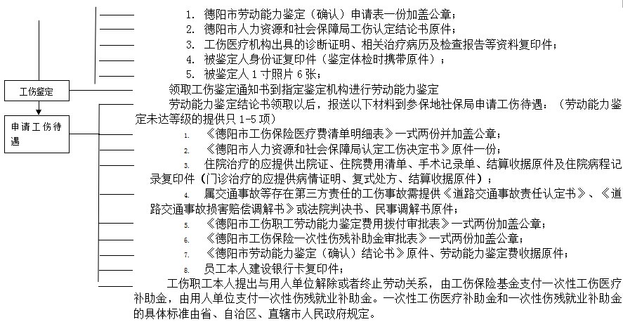 德陽社保增減員申報辦理指南_社保報銷流程 第2張 德陽社保增減員申報辦理指南_社保報銷流程 第2張
