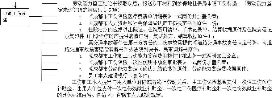 成都社保增減員申報(bào)辦理指南_社保報(bào)銷(xiāo)流程 第3張