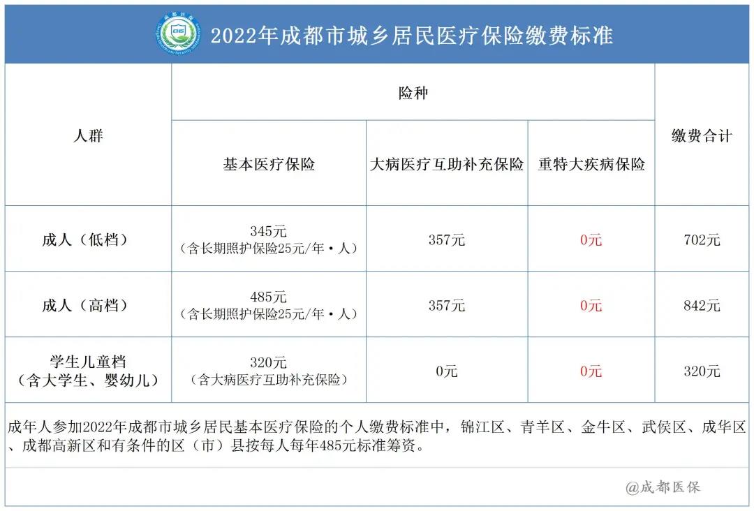 2022年成都市城鄉(xiāng)居民醫(yī)保繳費標準是多少? 第1張 2022年成都市城鄉(xiāng)居民醫(yī)保繳費標準是多少? 第1張